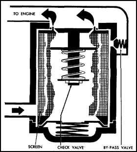 Cylindrical Screen Filter