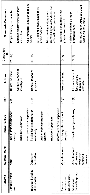 Preliminary Hazard List