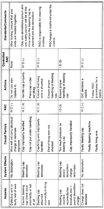 Preliminary Hazard List