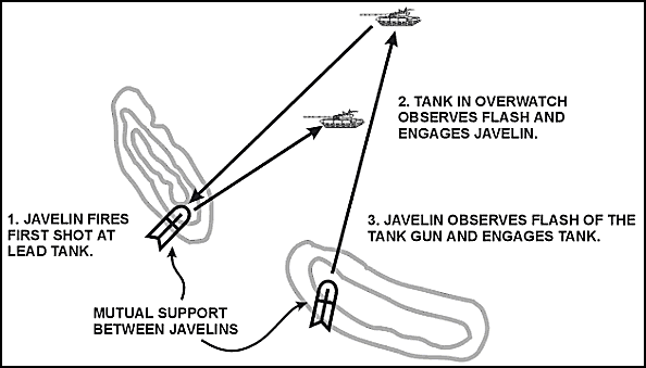 Figure 4-1. Mutual supporting fire.