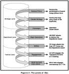 Figure 2-1. The Levels of War