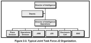 Figure 2-3. Typical Joint Task Force J2 Organization