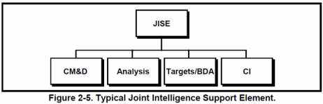 Figure 2-5. Typical Joint Intelligence Support Element
