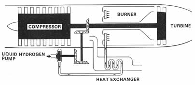 Schematic of the Pratt & Whitncv Aircraft J-57 jet engine
