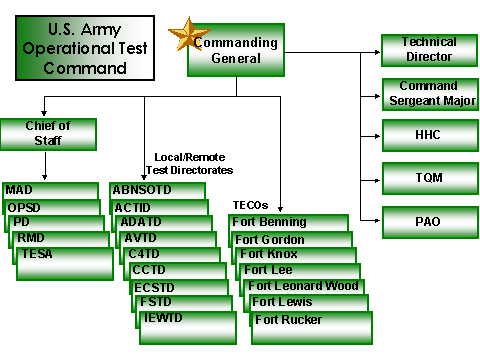 Operational Test Command