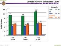 DoD briefing slide breakdown of coalition sorties that are devoted to air-to-ground missions, the protect-the-people mission, as part of Operation Odyssey Dawn