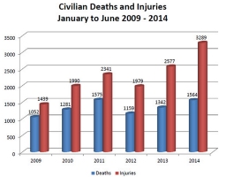 Civilian Deaths and Injuries - January to June 2009-2014. Credits: UNAMA