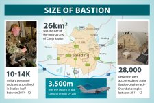 Size of Camp Bastion