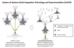 This graphic illustrates the main idea behind DARPA's System of Systems Integration Technology and Experimentation, or SoSITE, program. SoSITE aims to develop and demonstrate concepts for maintaining air superiority through novel system-of-systems architectures -- combinations of aircraft, weapons, sensors and mission systems -- that distribute air warfare capabilities across a large number of interoperable manned and unmanned platforms. The vision is to integrate new technologies and airborne systems with existing systems faster and at lower cost than near-peer adversaries can counter them. DARPA graphic