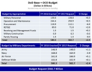 DoD Base + OCO Budget