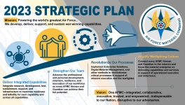 The Air Force Materiel Command has released a new Strategic Plan outlining the ways it will work to deliver the advanced, integrated materiel capabilities the Air Force needs to deter aggression and prevail against the modern adversarial threats. (Air Force Materiel Command graphic)