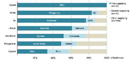 This infographic shows the composition of China's unrefined raw material imports by origin in 2022. Credit: IEA