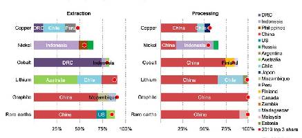 This infographic shows the share of top three critical mineral producing countries in total production for selected resources and minerals in 2022. Credit: IEA.