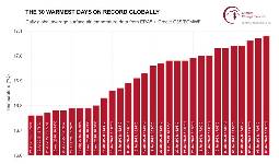 Thirty warmest days on record globally according to daily global average surface air temperature data. Credit: Copernicus Climate Change Service