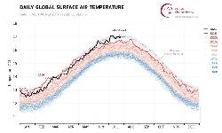Daily global surface air temperature from 1940s to 2023. Credit: Copernicus Climate Change Service