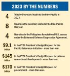 List of achievements in Indo-Pacific