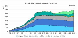 This infographic shows that by 2025, global nuclear generation will have exceeded its previous record level from 2021, driven by new plants becoming operational in various countries, including China. (IEA)