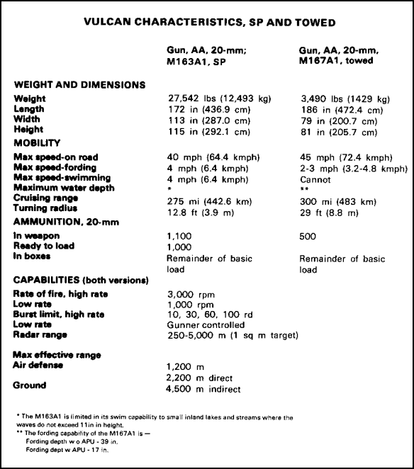 FIGURE 24.  VULCAN GUN SYSTEM CHARACTERISTICS.