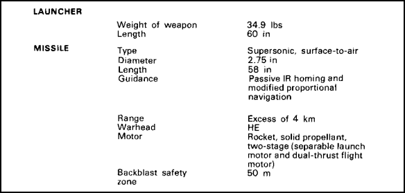 FIGURE 30.  STINGER MISSILE SYSTEM CHARACTERISTICS.