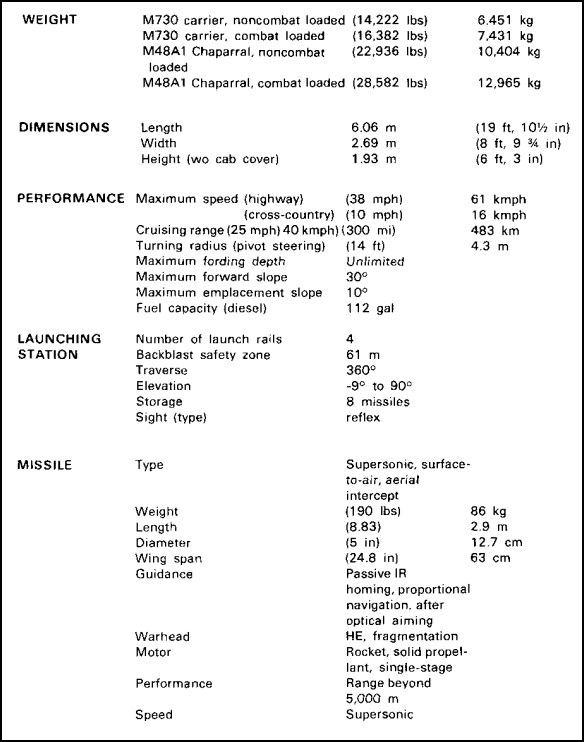 FIGURE 31.  CHAPARRAL MISSILE SYSTEM CHARACTERISTICS.