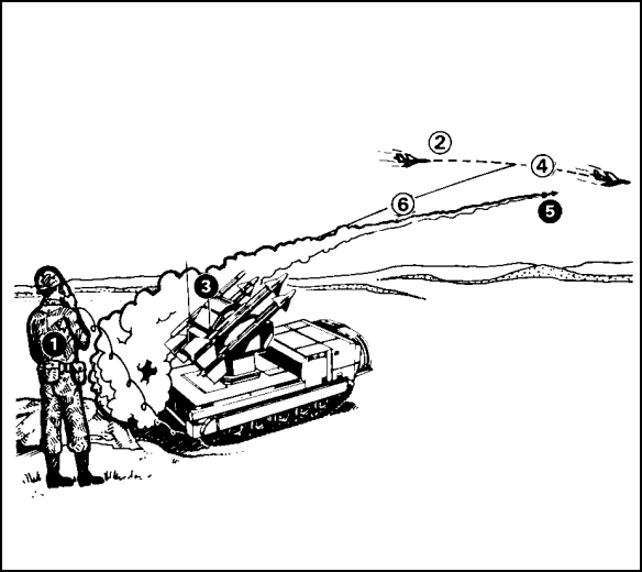 FIGURE 32.  CHAPARRAL MISSILE OPERATION.