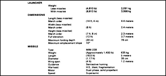 FIGURE 33.  HAWK MISSILE SYSTEM CHARACTERISTICS.