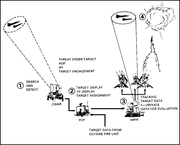 FIGURE 34.  HAWK SYSTEM FUNCTIONING.