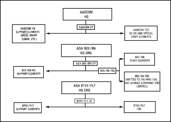 FIGURE 53.  ADA COMMAND ORGANIZATIONS.