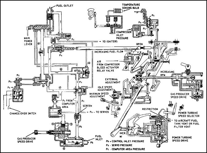 Hydromechanical Fuel Control Schematic.