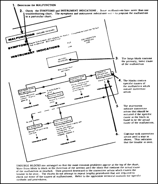 How to Use Troubleshooting Charts