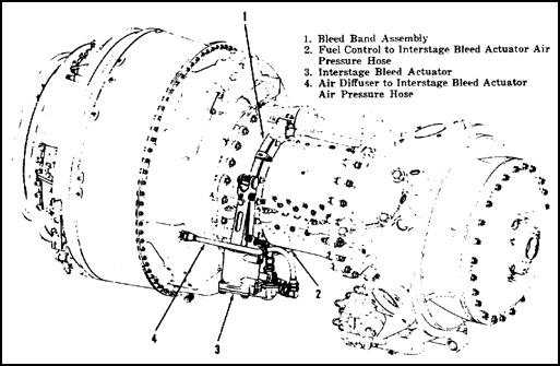 Interstage Bleed System, External Components