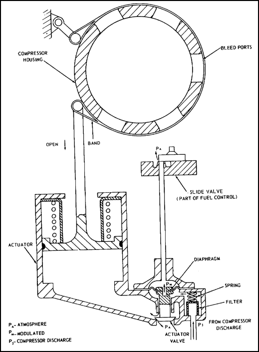 Interstage Bleed System, Cutaway View