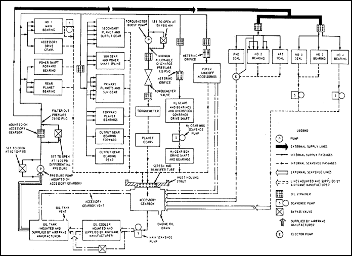 Internal Lubrication (T53-L-13)