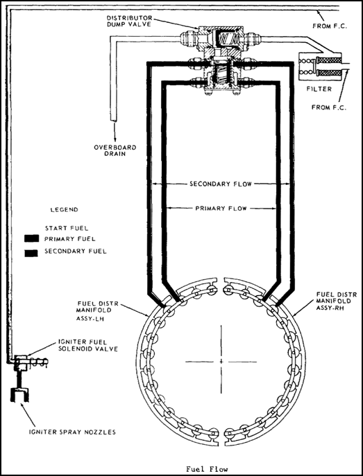 T55-L-11  Main and Start Fuel Flow