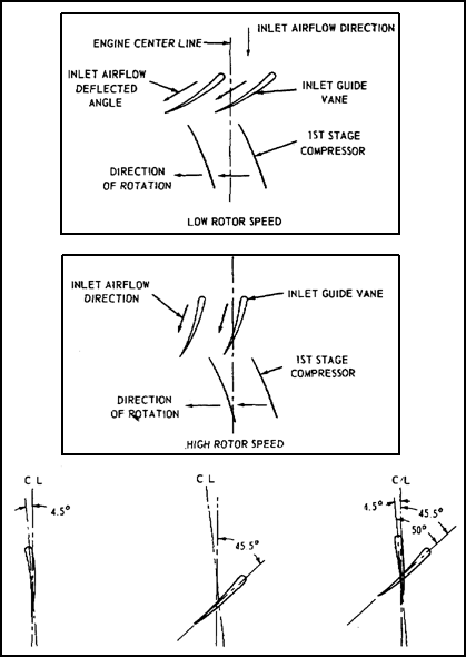 Angles of Variable Inlet Guide Vane