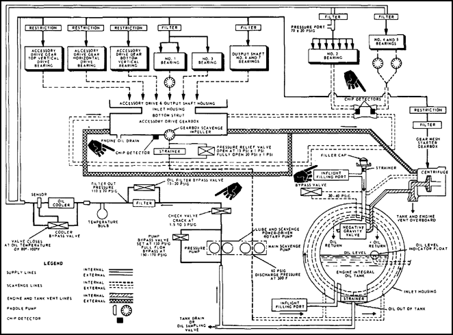 Lubrication System Schematic, T55-L-11
