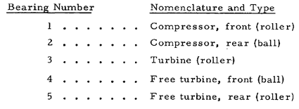 Bearing Numbers with Nomenclature and Type