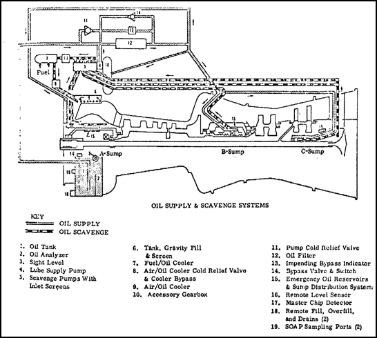 Lubrication System Schematic