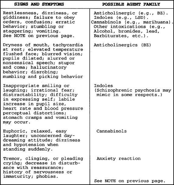 Table 2-3.   Incapacitating Agent Signs and Symptoms