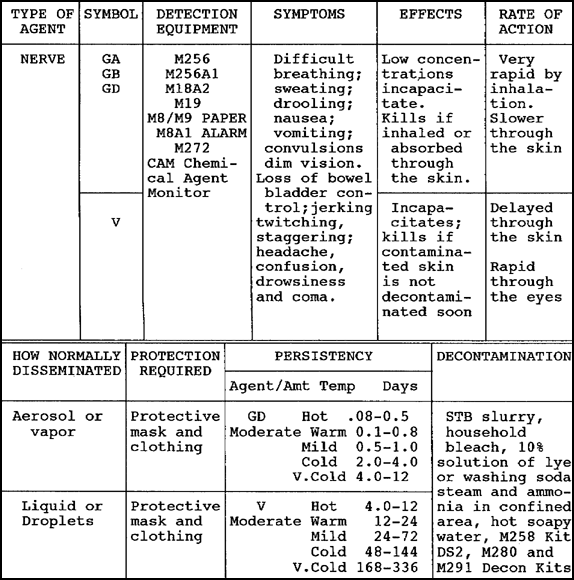 Table 2-4.  Chemical Agents