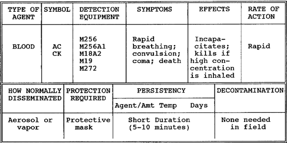 Table 2-4.  Chemical Agents (Continued)