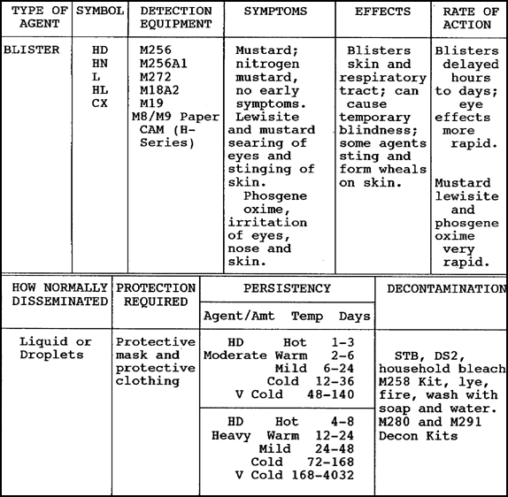 Table 2-4.  Chemical Agents (Continued)