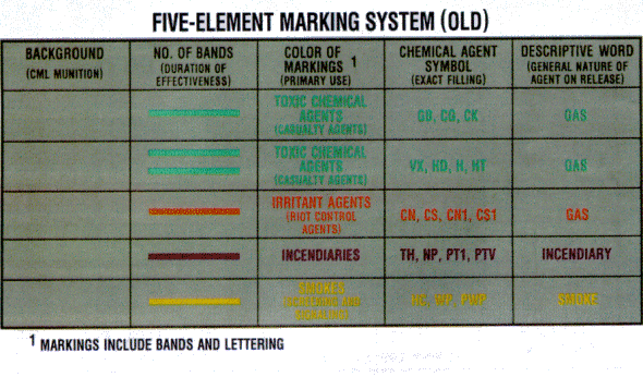 Figure 1-1.  Five-Element Marking System (Old)