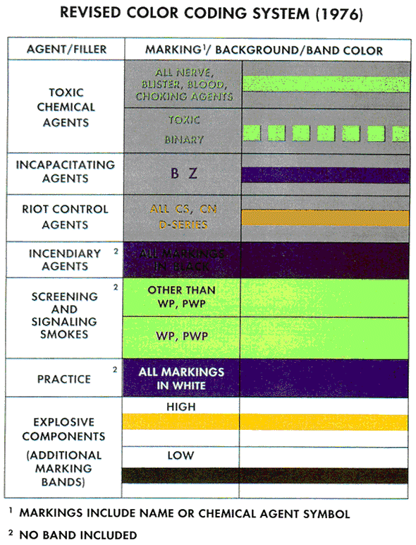 Figure 1-3.  Revised Color Coding System (1976)