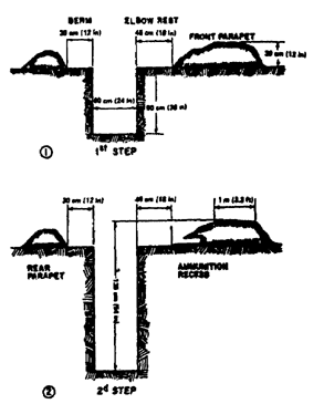 Figure 2-1.  Development of a fighting trench