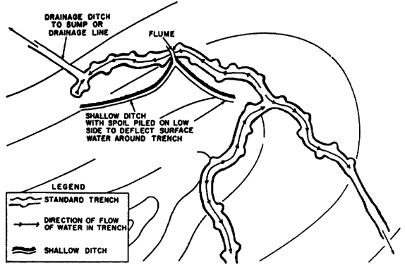Figure 2-9.  Method of siting trench to provide longitudinal drainage