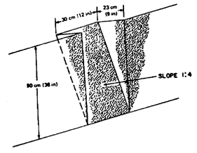 Figure 2-14.  Method of sloping earth walls