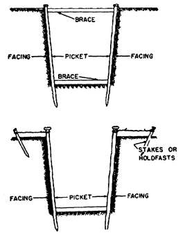 Figure 2-16.  Facing revetment supported by pickets