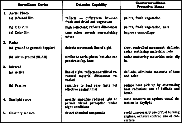 Table 5-1.  Surveillance Devices and Countersurveillance Means