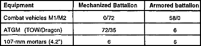 Table 3-1.  Principal differences between armored and mechanized battalions